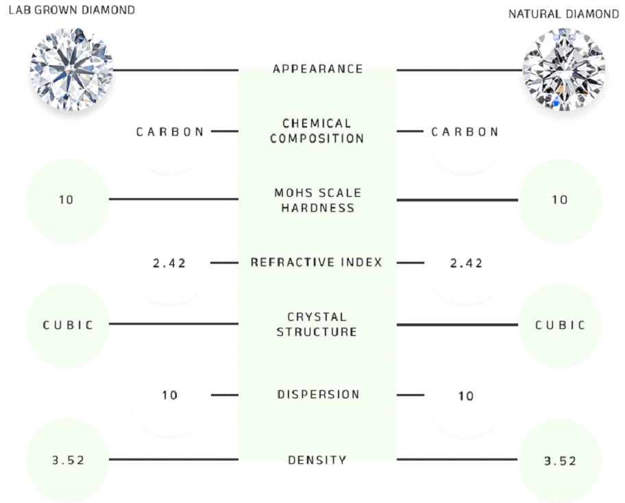 IGI Lab Grown Vs Natural Diamond